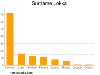 Familiennamen Lokka