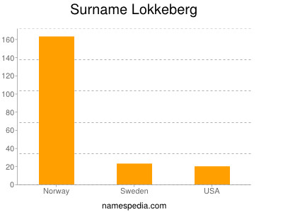 Familiennamen Lokkeberg
