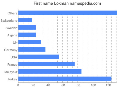 Vornamen Lokman