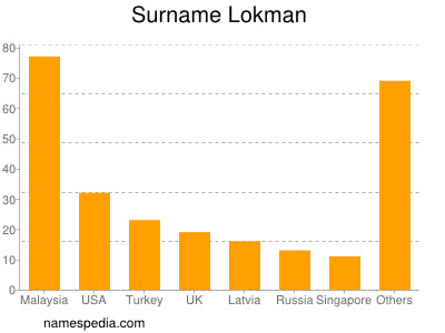 nom Lokman