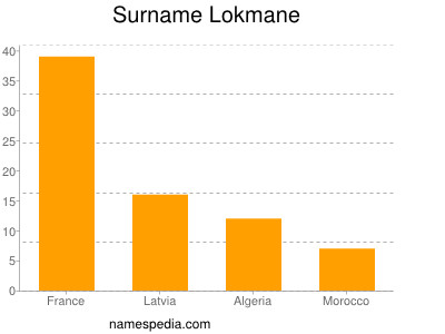 Familiennamen Lokmane