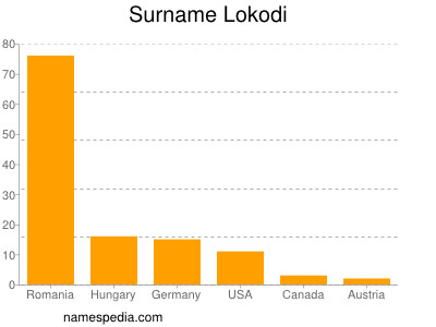 Familiennamen Lokodi