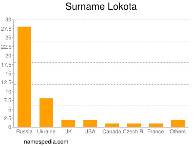 nom Lokota