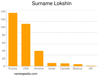 Familiennamen Lokshin