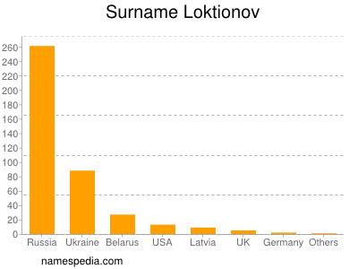 Familiennamen Loktionov