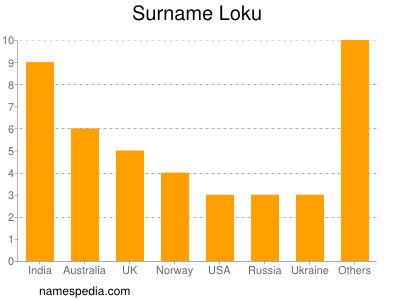 nom Loku