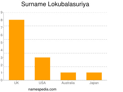 Familiennamen Lokubalasuriya