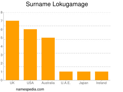 Familiennamen Lokugamage