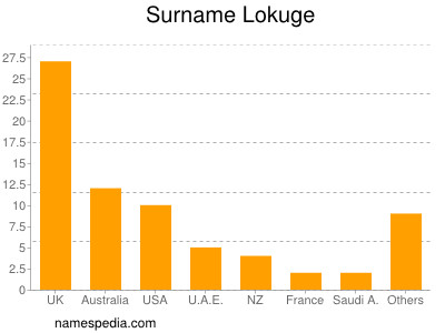 nom Lokuge