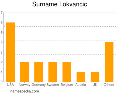 Familiennamen Lokvancic