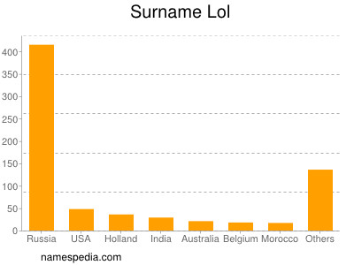 Surname Lol