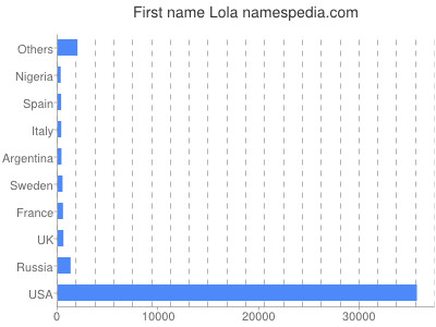 Given name Lola