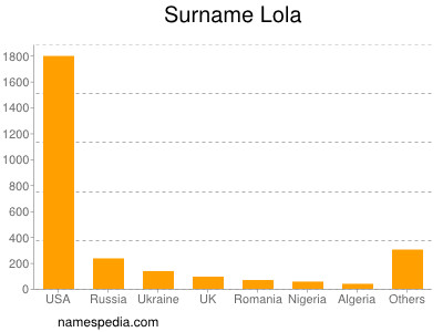 Familiennamen Lola