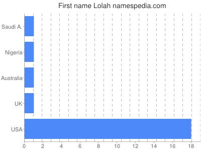 Given name Lolah
