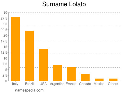 Familiennamen Lolato