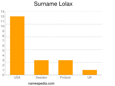 Familiennamen Lolax