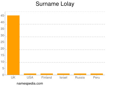 Familiennamen Lolay