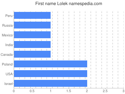 Vornamen Lolek
