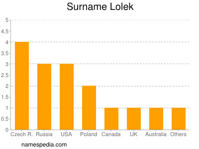 Familiennamen Lolek