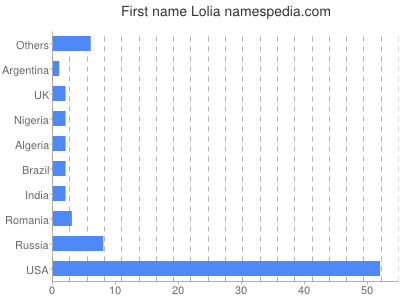 prenom Lolia