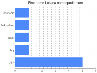 Given name Loliana