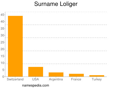 Familiennamen Loliger