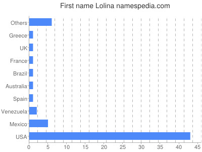Given name Lolina