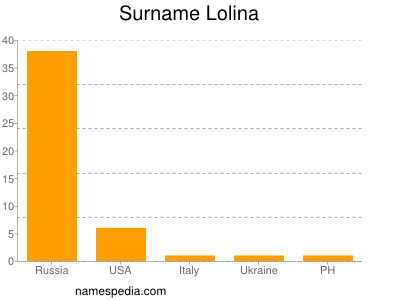 Familiennamen Lolina