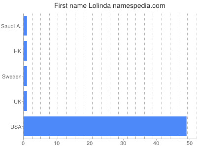 Vornamen Lolinda