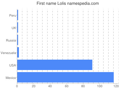 Vornamen Lolis