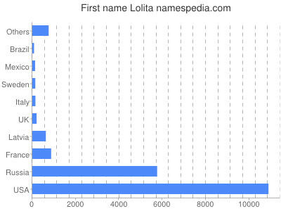 Given name Lolita
