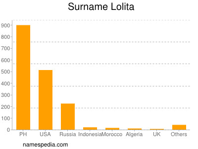 Surname Lolita