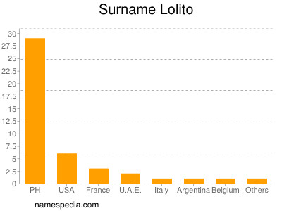 Familiennamen Lolito