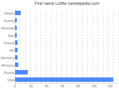 Given name Lolitta