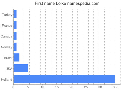 Vornamen Lolke