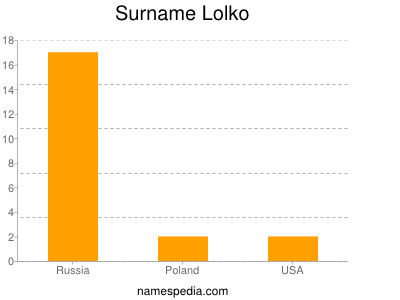 Surname Lolko