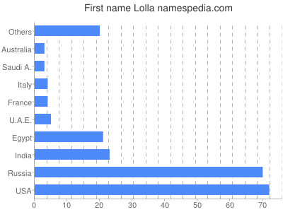 Vornamen Lolla