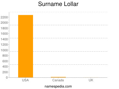 Surname Lollar