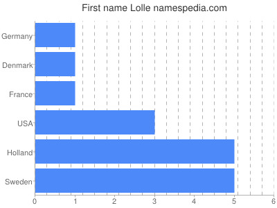 Vornamen Lolle