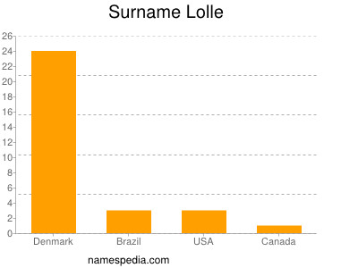 Familiennamen Lolle