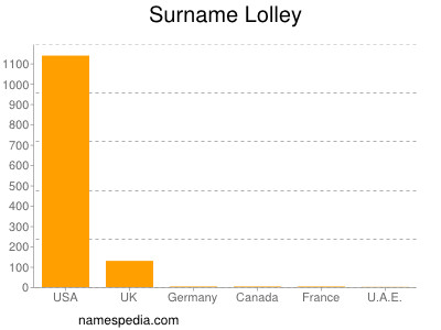 Familiennamen Lolley