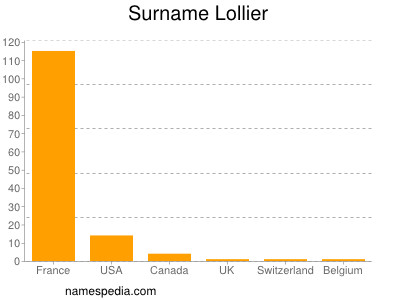 Familiennamen Lollier