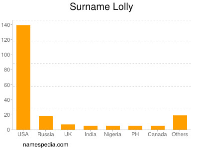 Surname Lolly