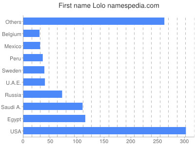 Vornamen Lolo