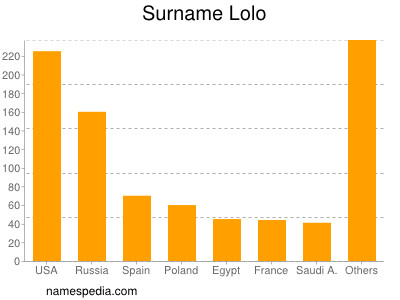 Familiennamen Lolo