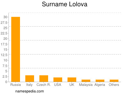Familiennamen Lolova