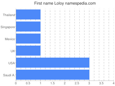 Vornamen Loloy