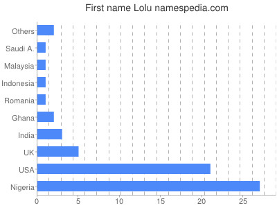 Given name Lolu