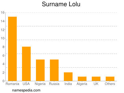 Surname Lolu