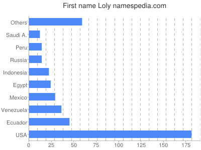 Given name Loly